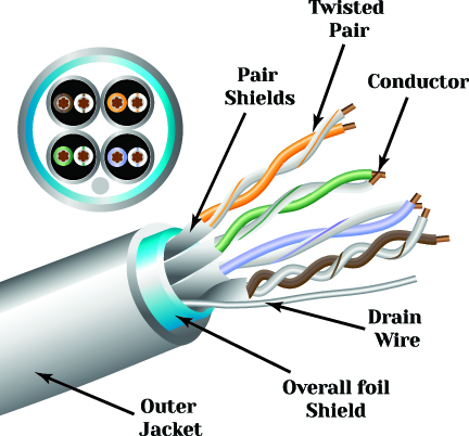 Importance of using shielded cables
